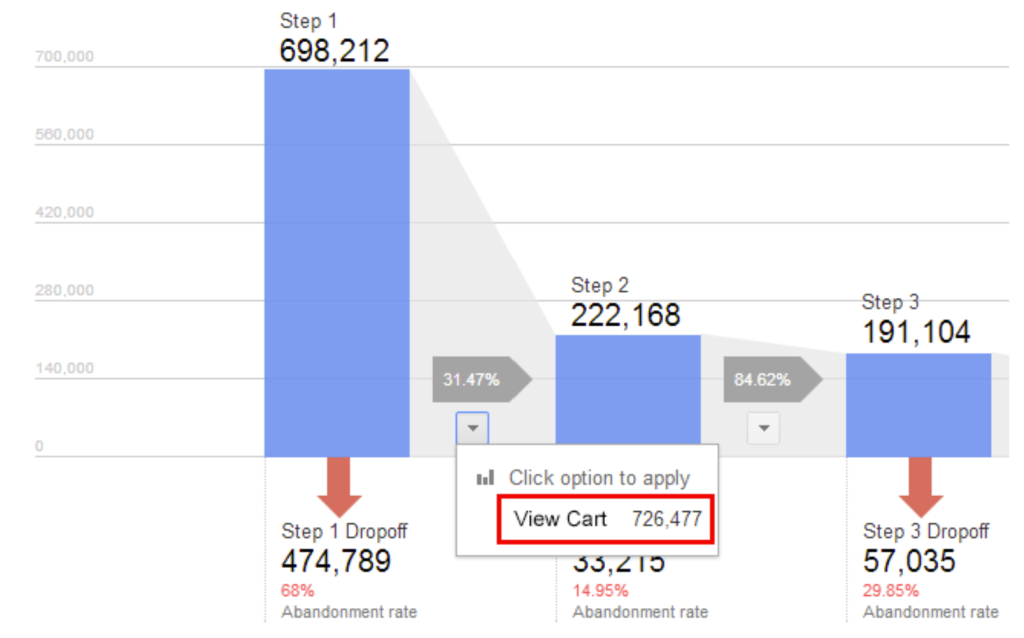 Dropoff Funnel Google Analytics